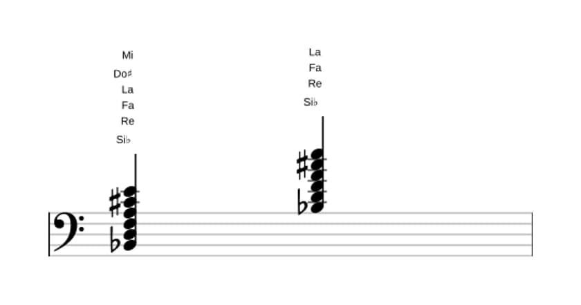 Partition de Si bemol Septième majeure, neuvième et onzième dièse en trois octaves (2)