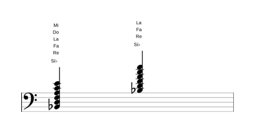 Partition de Si bemol Majeure 9, onzième dièse en trois octaves (2)