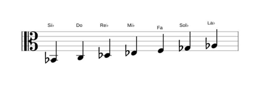 Partitions de la gamme Si bemol Mineur en trois octaves (2)