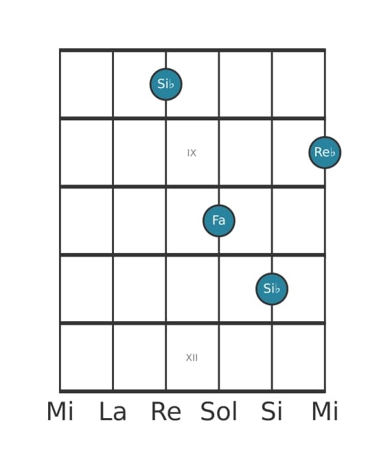 Voix de guitare #3 de l'accord Si bemol Mineure