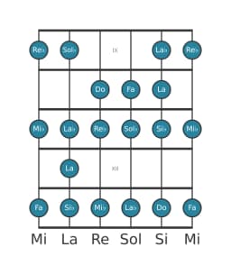 Gamme de guitare pour Si bemol Mineure bebop en position 8