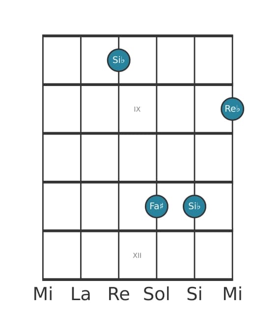 Voix de guitare #5 de l'accord Si bemol Mineur diés cinq