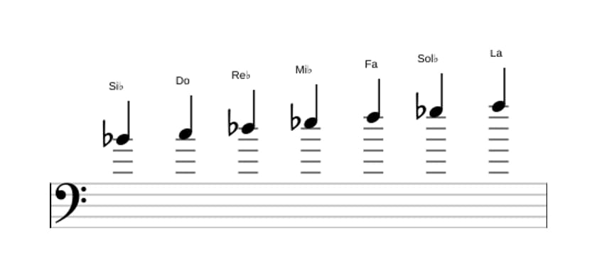 Partitions de la gamme Si bemol Mineure harmonique en trois octaves (4)