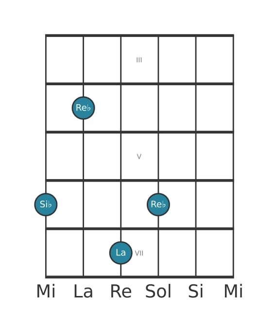 Voix de guitare #3 de l'accord Si bemol Mineur majeur sept
