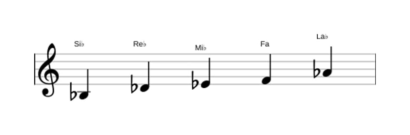 Partitions de la gamme Si bemol Mineure pentatonique en trois octaves (3)