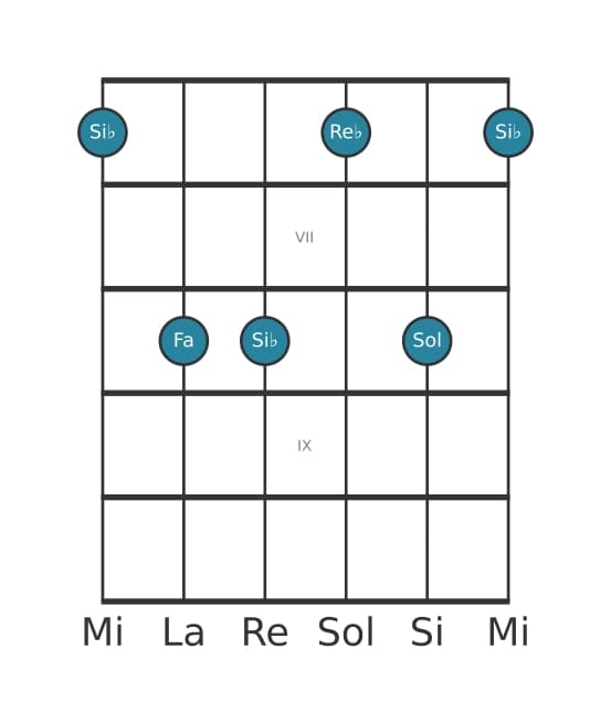 Voix de guitare #1 de l'accord Si bemol mineure 6