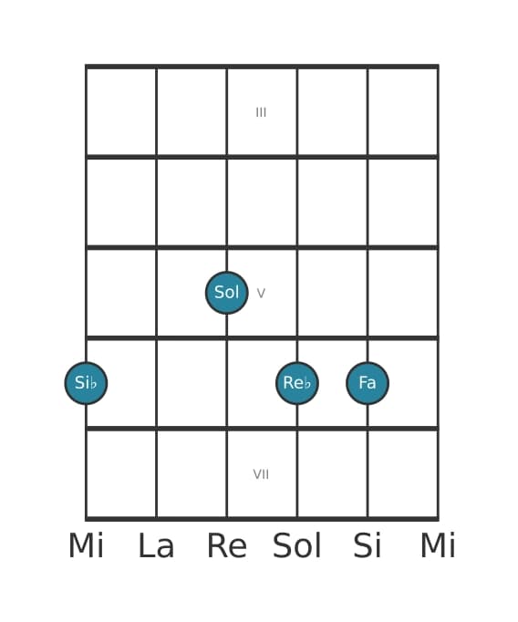Voix de guitare #3 de l'accord Si bemol mineure 6