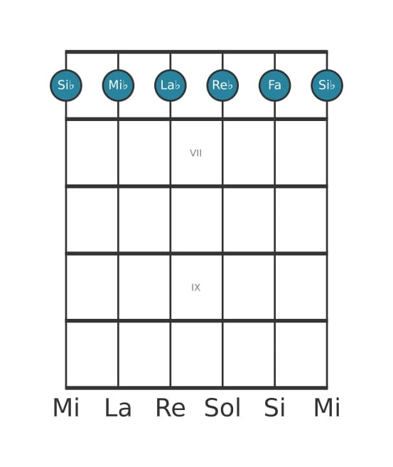 Voix de guitare #0 de l'accord Si bemol Mineur sept ajouté onze