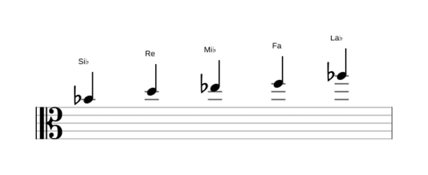 Partitions de la gamme Si bemol Mixolidien pentatonique en trois octaves (4)