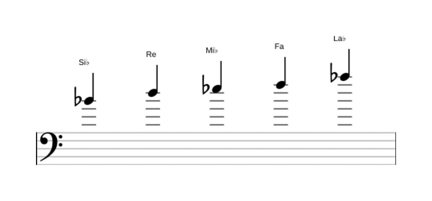 Partitions de la gamme Si bemol Mixolidien pentatonique en trois octaves (4)
