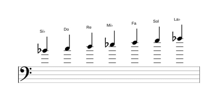 Partitions de la gamme Si bemol Mixolydien en trois octaves (4)