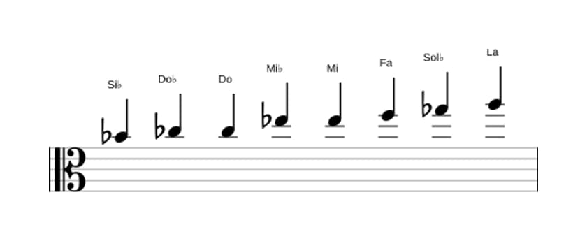 Partitions de la gamme Si bemol Mode de Messiaen 4 en trois octaves (4)