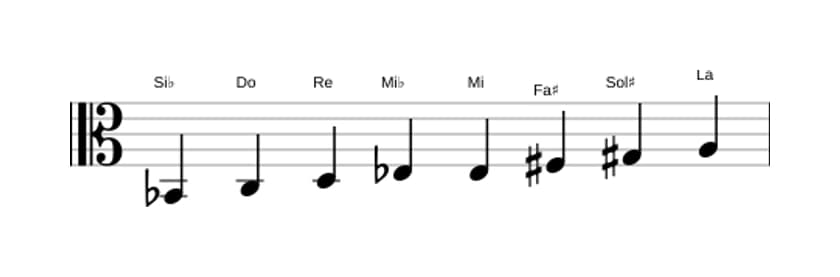 Partitions de la gamme Si bemol Mode de Messiaen 6 en trois octaves (2)