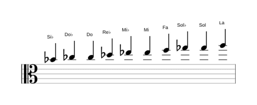 Partitions de la gamme Si bemol Mode de Messiaen 7 en trois octaves (4)