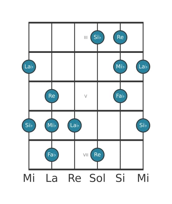 Gamme de guitare pour Si bemol Napolitaine pentatonique majeure en position 2