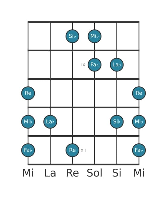 Gamme de guitare pour Si bemol Napolitaine pentatonique majeure en position 7