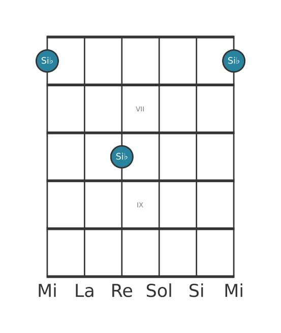 Diagramme d'intervalle guitare pour Octave juste en position 5