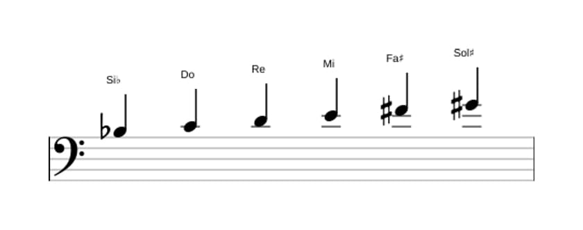 Partitions de la gamme Si bemol Par tons en trois octaves (3)