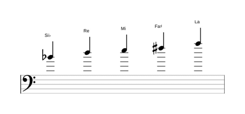 Partitions de la gamme Si bemol Pentatonique lydien dièse 5 en trois octaves (4)