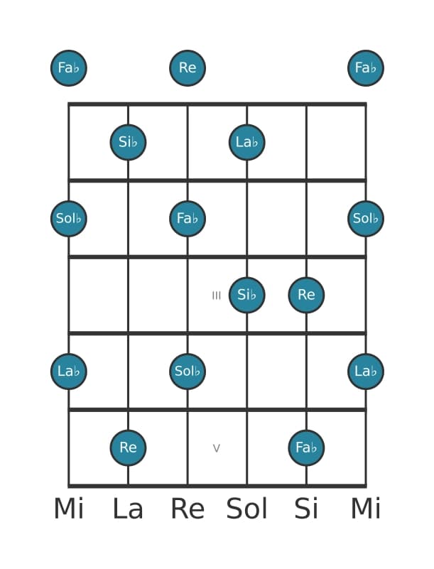 Gamme de guitare pour Si bemol Pentatonique Par Tons en position 0