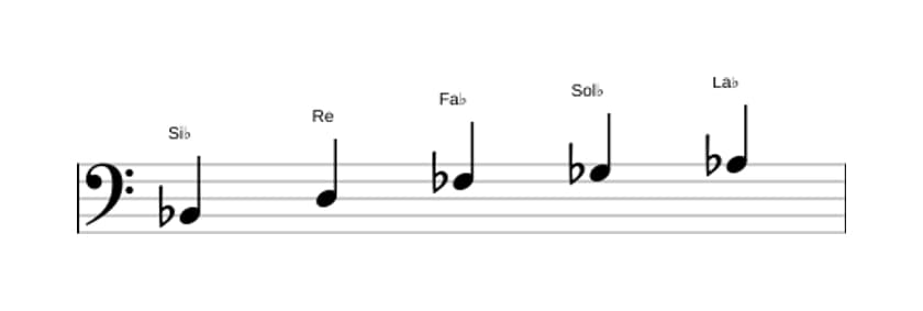 Partitions de la gamme Si bemol Pentatonique Par Tons en trois octaves (2)
