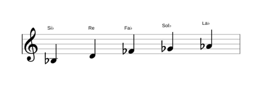 Partitions de la gamme Si bemol Pentatonique Par Tons en trois octaves (3)