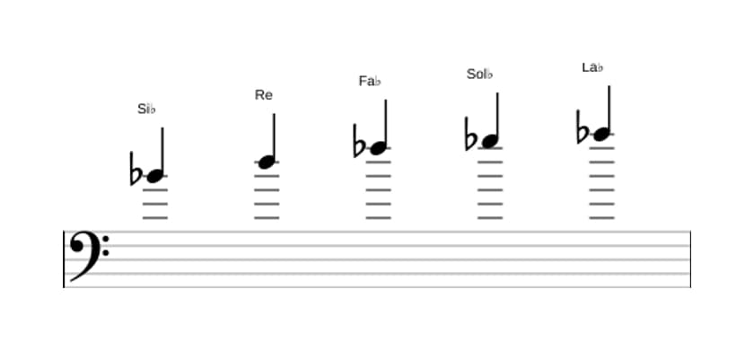 Partitions de la gamme Si bemol Pentatonique Par Tons en trois octaves (4)