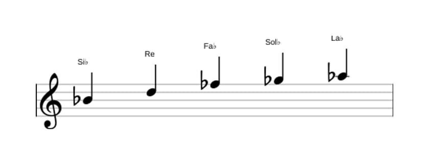 Partitions de la gamme Si bemol Pentatonique Par Tons en trois octaves (4)