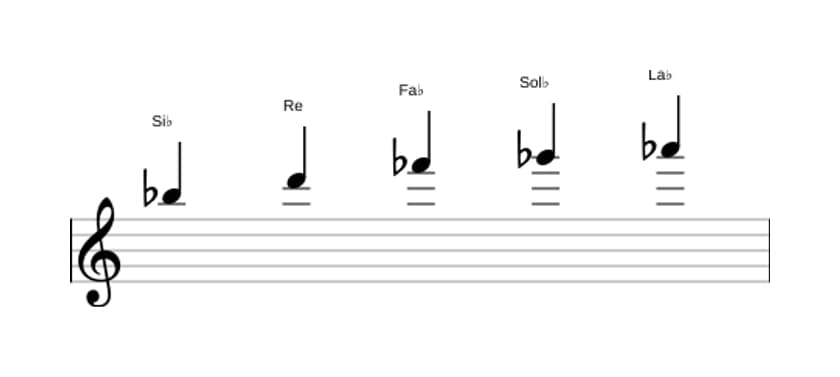 Partitions de la gamme Si bemol Pentatonique Par Tons en trois octaves (5)
