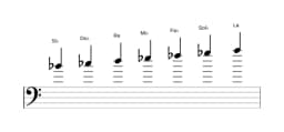 Partitions de la gamme Si bemol Persane en trois octaves (4)