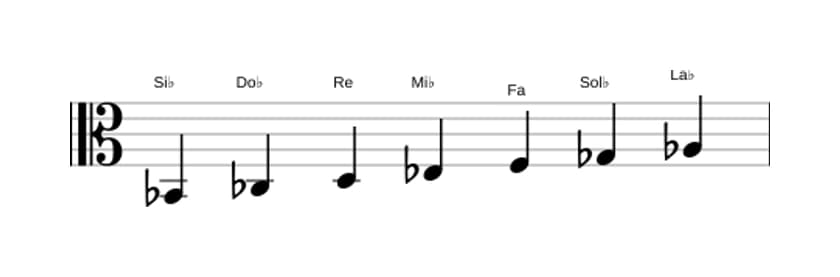 Partitions de la gamme Si bemol Phrygien dominante en trois octaves (2)