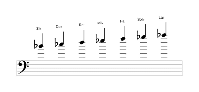 Partitions de la gamme Si bemol Phrygien dominante en trois octaves (4)