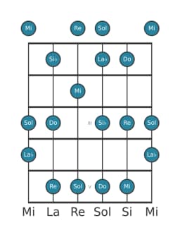 Gamme de guitare pour Si bemol Prometheus en position 0