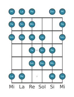 Gamme de guitare pour Si bemol Purvi raga en position 0