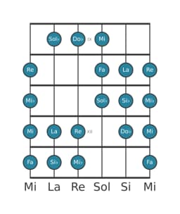 Gamme de guitare pour Si bemol Purvi raga en position 8