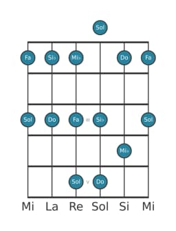 Gamme de guitare pour Si bemol Ritusen en position 0