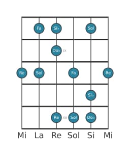 Gamme de guitare pour Si bemol Scriabin en position 7