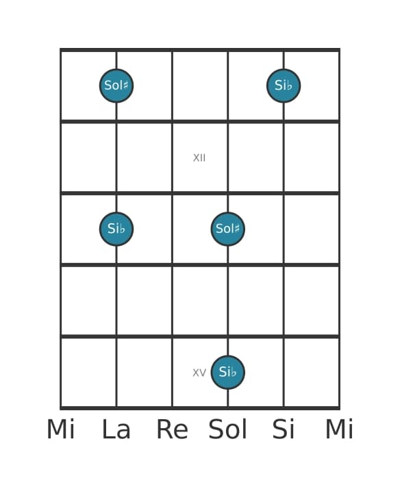 Diagramme d'intervalle guitare pour Sixte augmentée en position 10