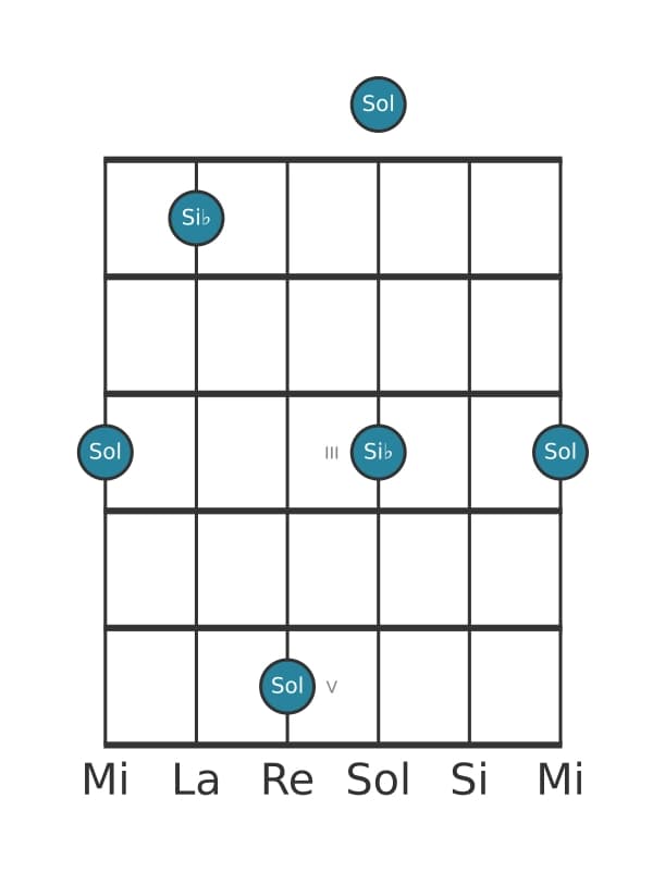 Diagramme d'intervalle guitare pour Sixte majeure en position 0