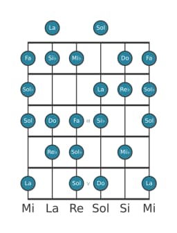 Gamme de guitare pour Si bemol Sixte mineure diminuée en position 0