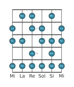 Gamme de guitare pour Si bemol Sixte mineure diminuée en position 3