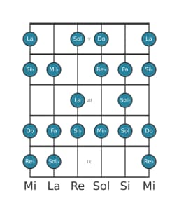 Gamme de guitare pour Si bemol Sixte mineure diminuée en position 4