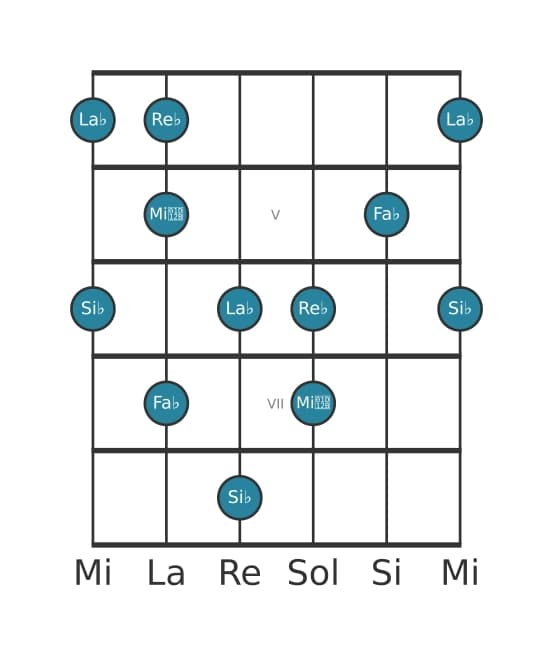 Gamme de guitare pour Si bemol Super locrien pentatonique en position 3
