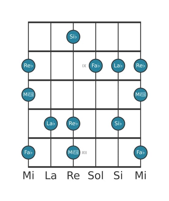 Gamme de guitare pour Si bemol Super locrien pentatonique en position 7