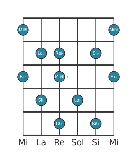 Gamme de guitare pour Si bemol Super locrien pentatonique en position 9
