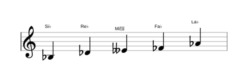 Partitions de la gamme Si bemol Super locrien pentatonique en trois octaves (3)