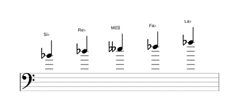 Partitions de la gamme Si bemol Super locrien pentatonique en trois octaves (4)