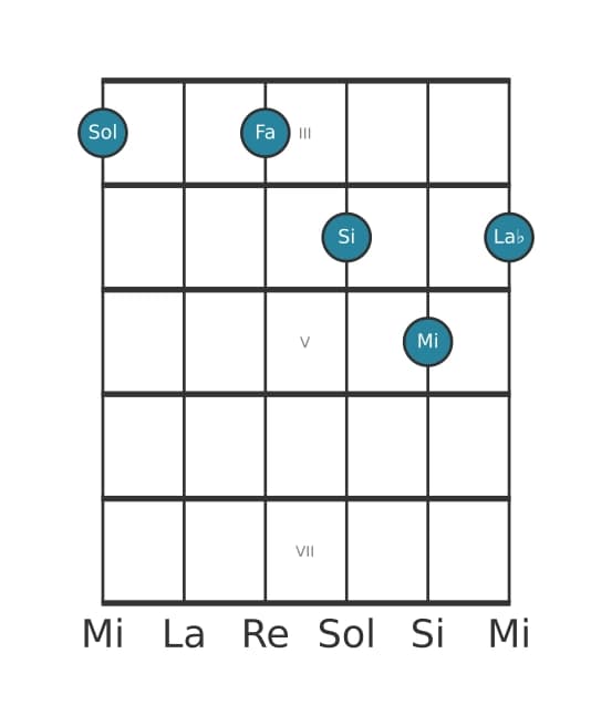 Voix de guitare #2 de l'accord Sol Treizième dominante bémol neuvième