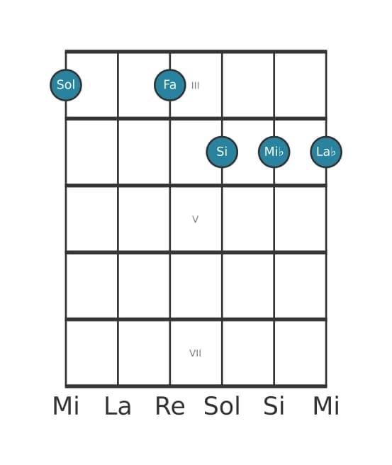 Voix de guitare #1 de l'accord Sol Septième bémol neuf bémol treize