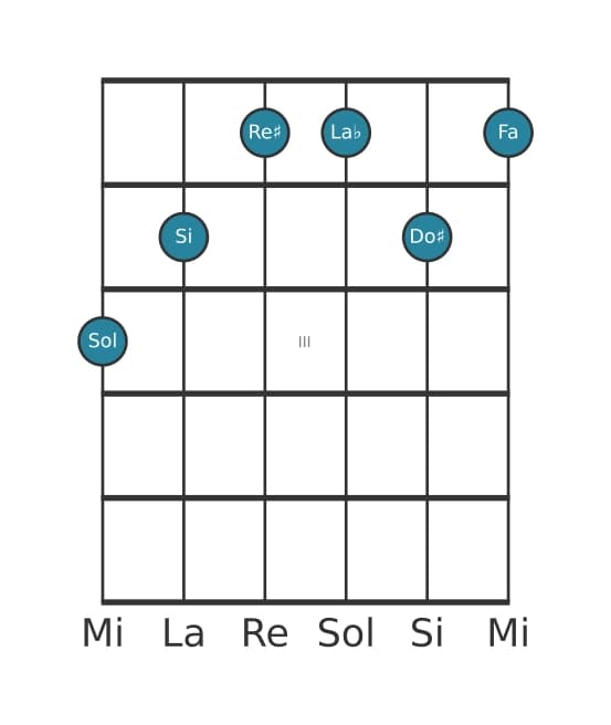Voix de guitare #1 de l'accord Sol Septième dominante dièse quinte bémol neuvième dièse onzième